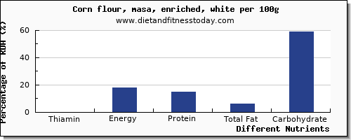 chart to show highest thiamin in thiamine in corn per 100g